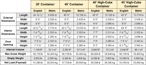 Shipping Container Dimensions 40 Foot and 20 Foot Container