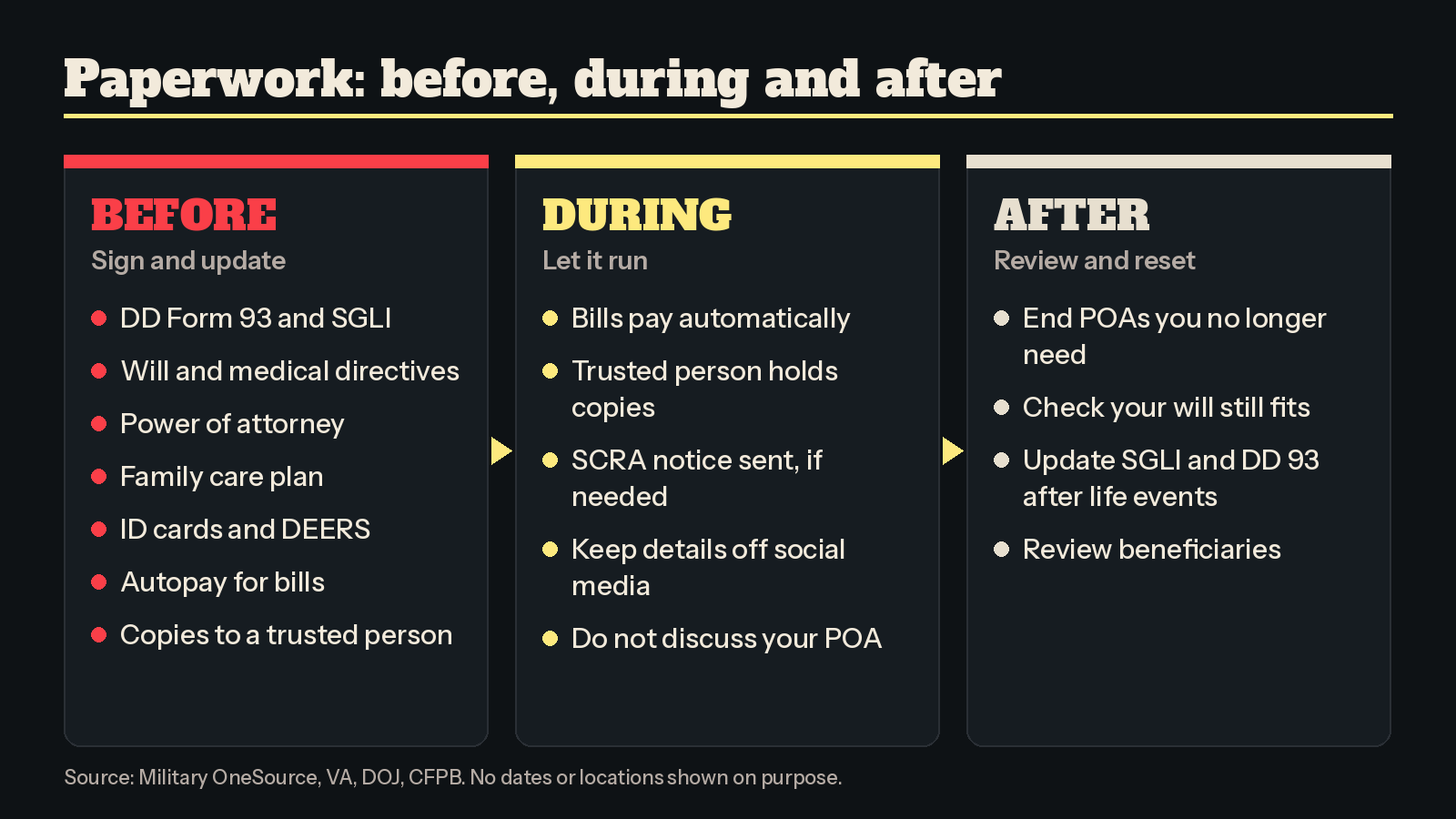 Chart of deployment paperwork tasks before, during and after a deployment